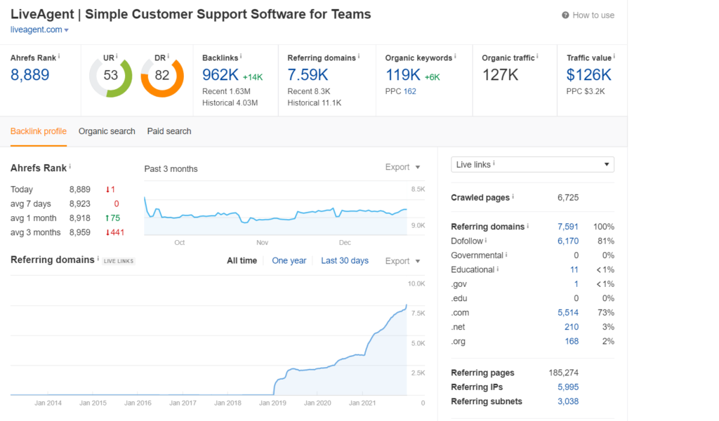 Järjestuse jälgimise näide Ahrefs